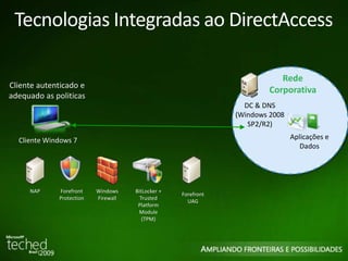 32 
Tecnologias Integradas ao DirectAccess 
Cliente autenticado e 
adequado as politicas 
Cliente Windows 7 
Rede 
Corporativa 
Aplicações e 
Dados 
NAP Forefront 
Protection 
Windows 
Firewall 
BitLocker + 
Trusted 
Platform 
Module 
(TPM) 
Forefront 
UAG 
DC & DNS 
(Windows 2008 
SP2/R2) 
 