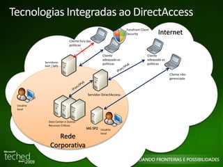 33 
Tecnologias Integradas ao DirectAccess 
Cliente 
adequado as 
políticas 
Servidor DirectAccess 
Cliente 
adequado as 
políticas 
Servidores 
NAP / NPS 
Data Center e Outros 
Recursos Críticos 
Internet 
Usuário 
local Rede 
Corporativa 
Usuário 
local 
Cliente fora das 
políticas 
Forefront Client 
Security 
IAG SP2 
Cliente não-gerenciado 
 