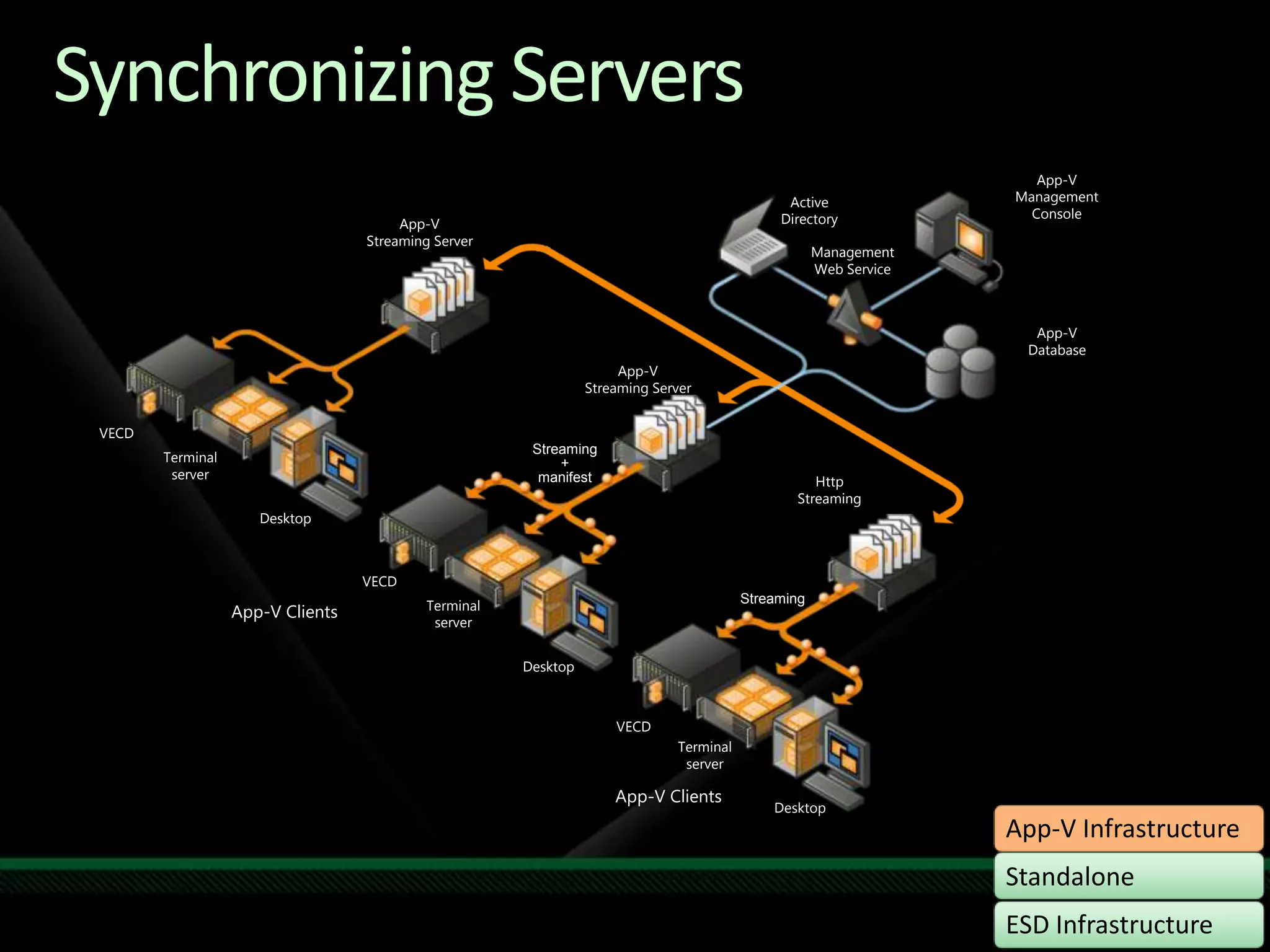 Synchronizing ServersApp-V Management ConsoleActive DirectoryApp-V Streaming ServerManagement Web ServiceApp-VDatabaseApp-V Streaming ServerVECDStreaming+manifestTerminalserverHttp StreamingDesktopVECDStreamingTerminalserverApp-V ClientsDesktopVECDTerminalserverApp-V ClientsDesktop