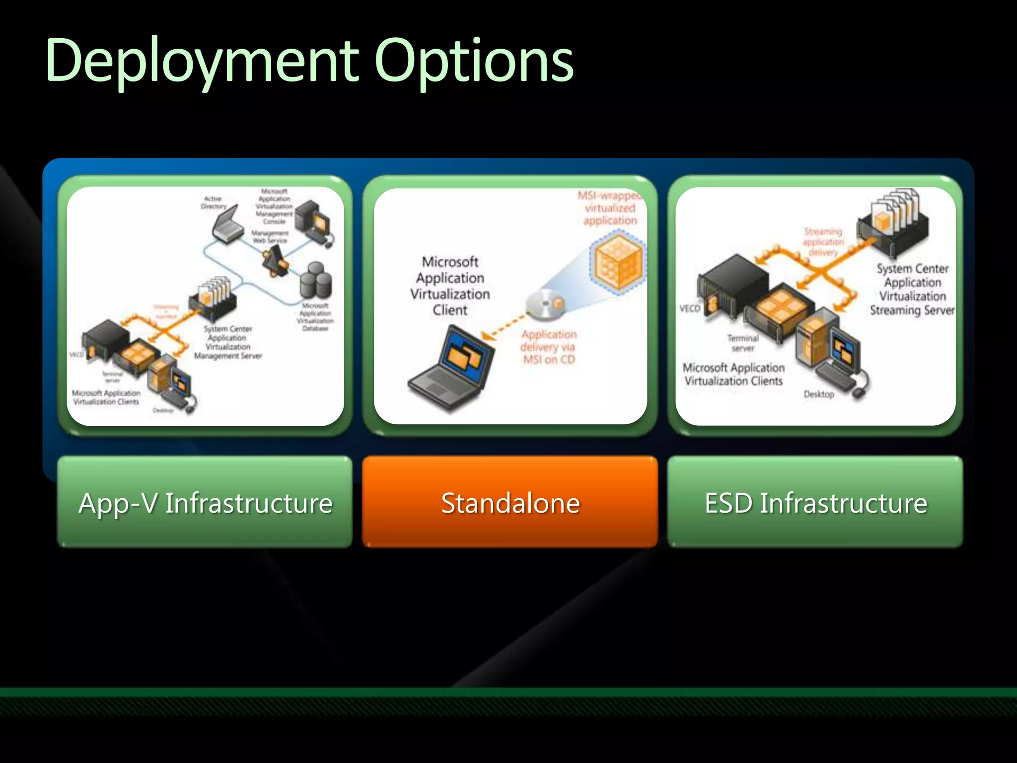 Deployment OptionsStandaloneESD InfrastructureApp-V Infrastructure