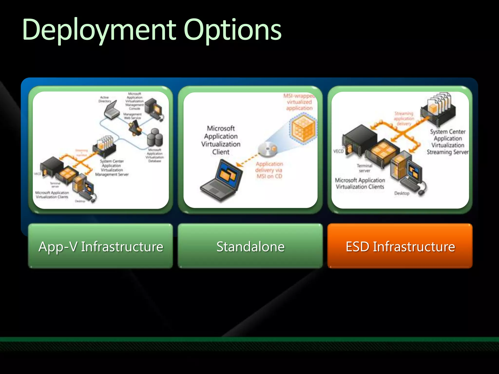 Deployment OptionsStandaloneESD InfrastructureApp-V Infrastructure