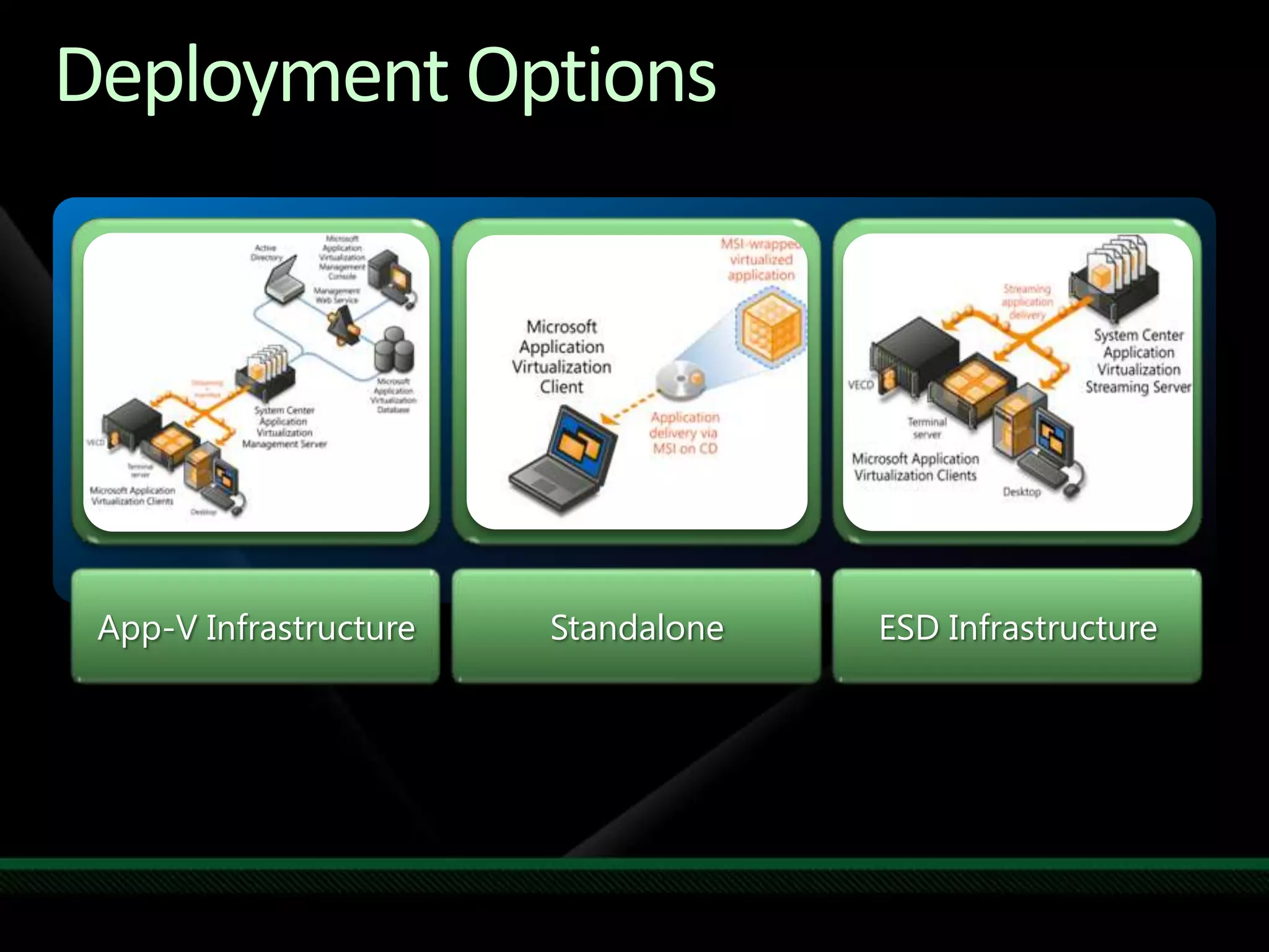 Deployment OptionsStandaloneESD InfrastructureApp-V Infrastructure