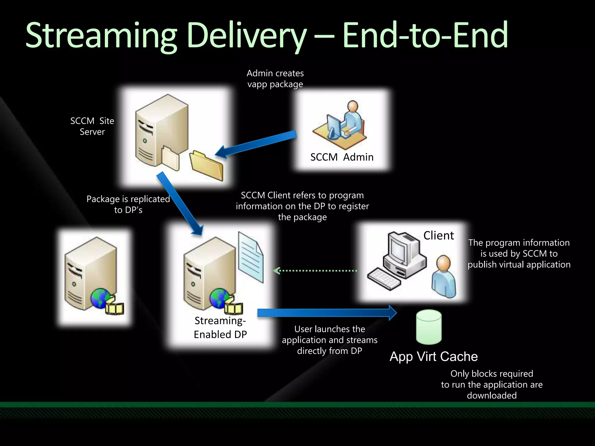 Streaming Delivery – End-to-EndAdmin creates vapp packageSCCM  Site ServerSCCM  AdminSCCM Client refers to program information on the DP to register the packagePackage is replicated to DP‘sClientThe program information is used by SCCM to publish virtual applicationStreaming-Enabled DPUser launches the application and streams directly from DPApp Virt CacheOnly blocks required to run the application are downloaded