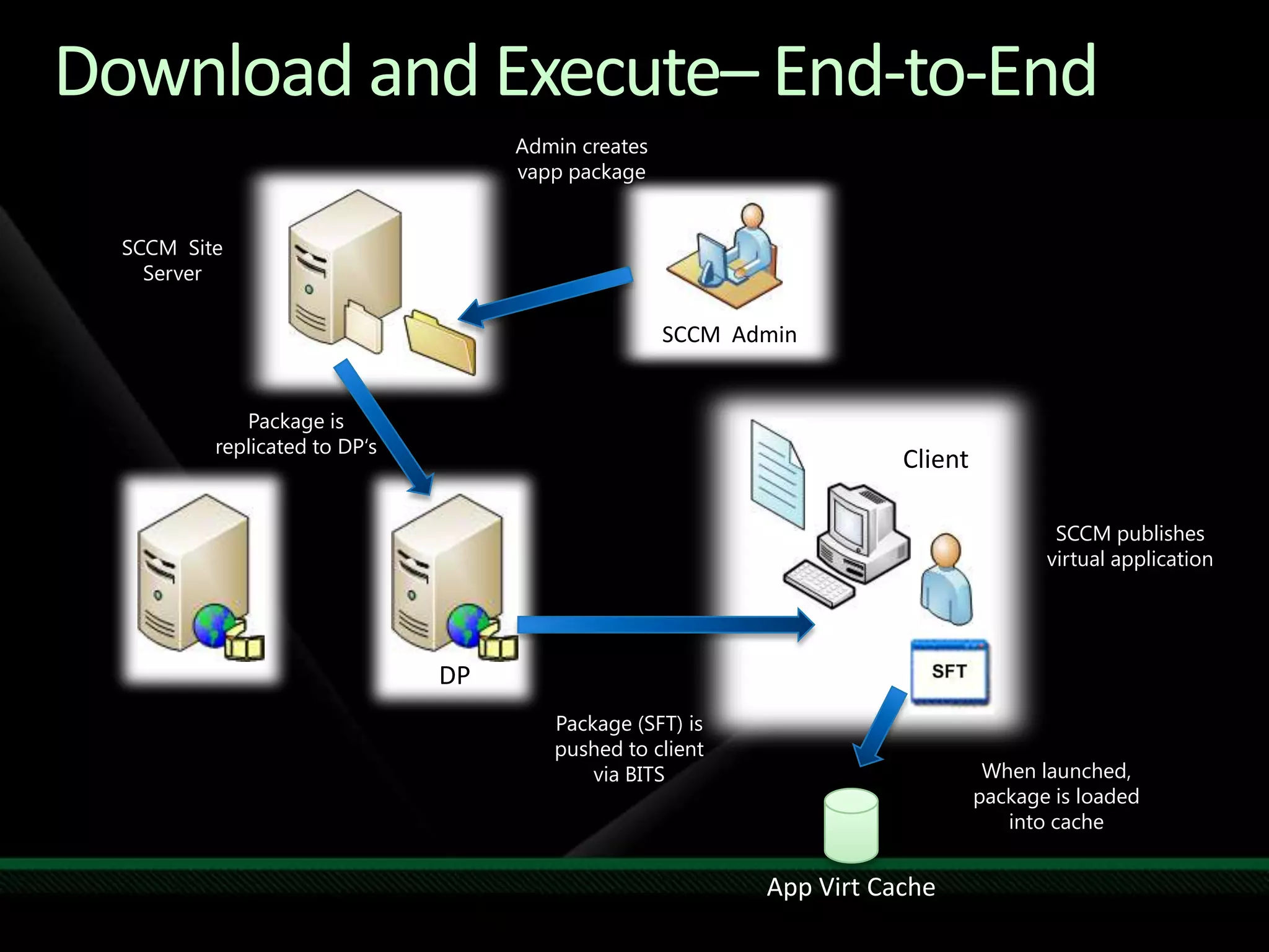 Download and Execute– End-to-EndAdmin creates vapp packageSCCM  Site ServerSCCM  AdminPackage is replicated to DP‘sClientSCCM publishes virtual applicationDPPackage (SFT) is pushed to client via BITSWhen launched, package is loaded into cacheApp Virt Cache