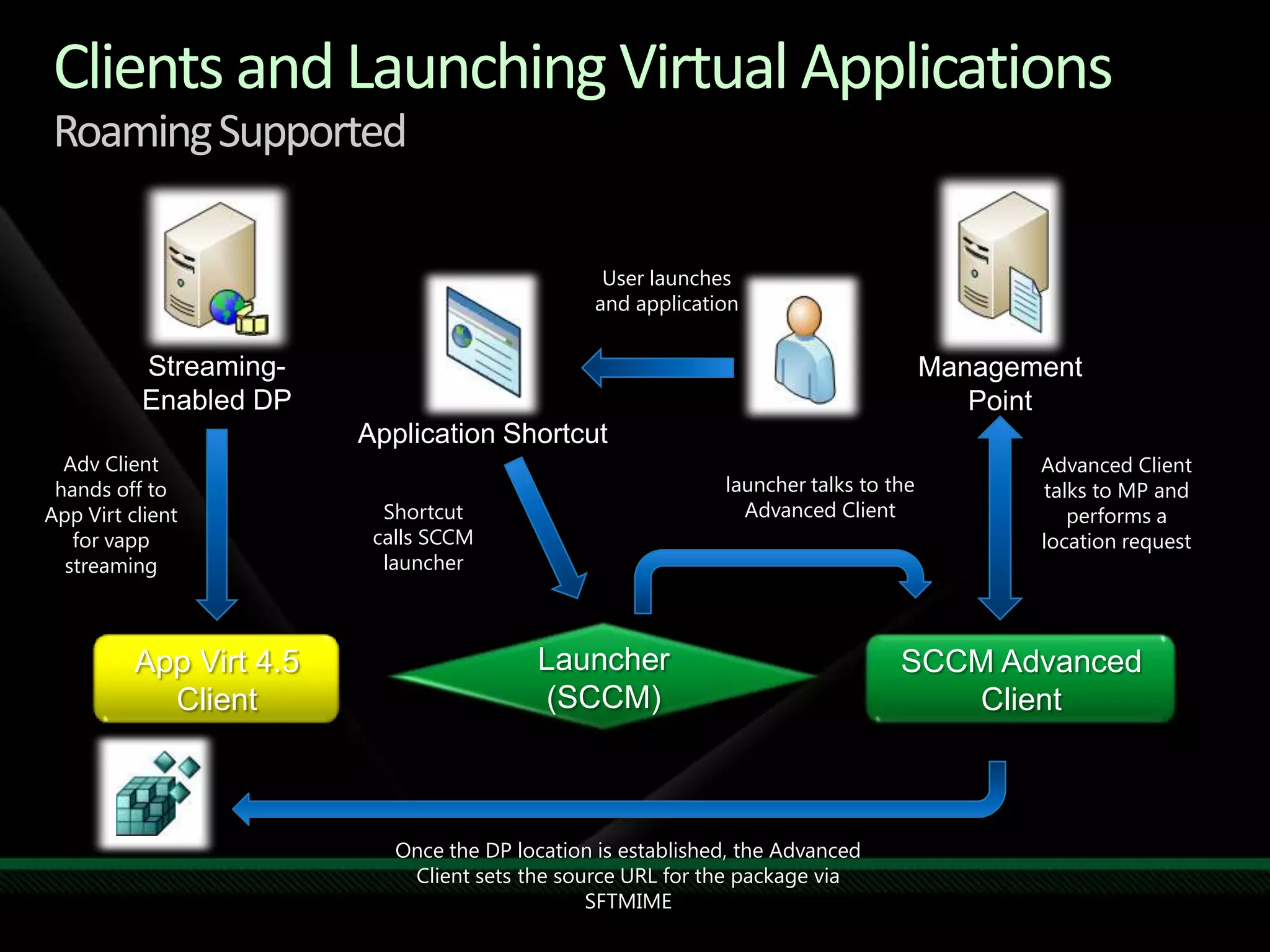 Clients and Launching Virtual ApplicationsRoaming SupportedUser launches and applicationStreaming-Enabled DPManagement PointApplication ShortcutAdv Client hands off to App Virt client for vapp streamingAdvanced Client talks to MP and performs a location requestlauncher talks to the Advanced ClientShortcut calls SCCM launcherLauncher  (SCCM)App Virt 4.5 ClientSCCM Advanced ClientOnce the DP location is established, the Advanced Client sets the source URL for the package via SFTMIME