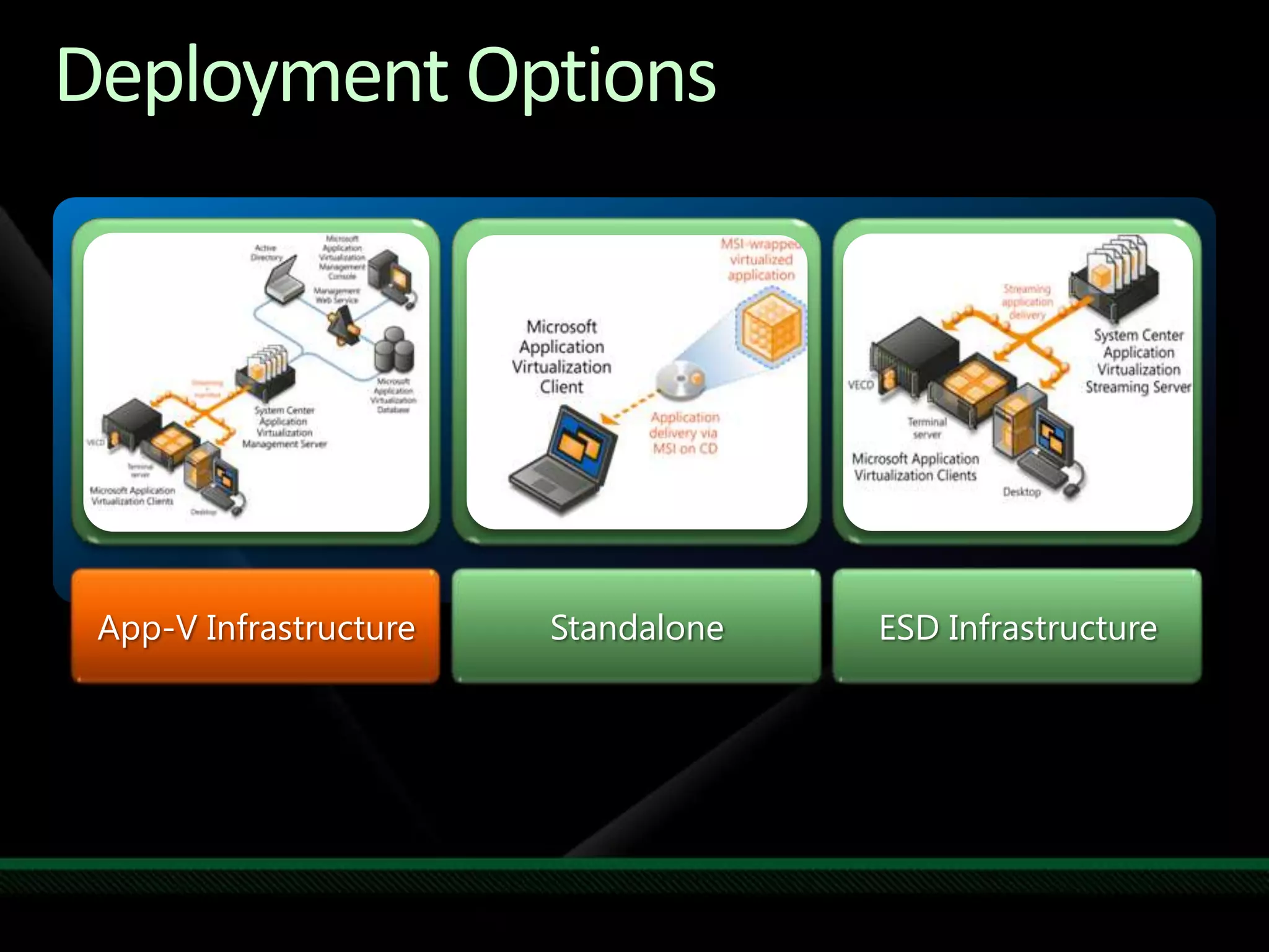 Deployment OptionsStandaloneESD InfrastructureApp-V Infrastructure