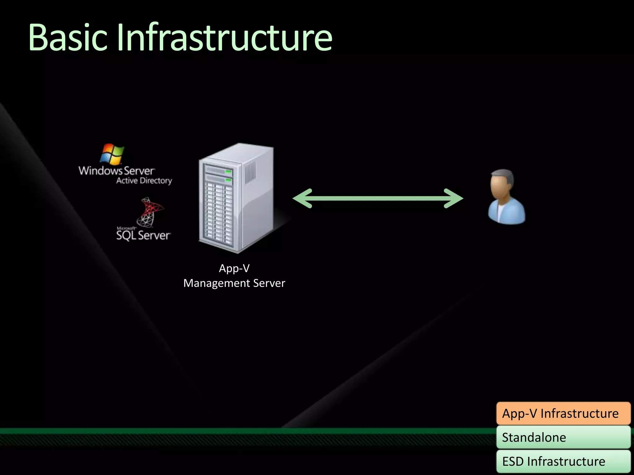 Basic InfrastructureApp-VManagement Server