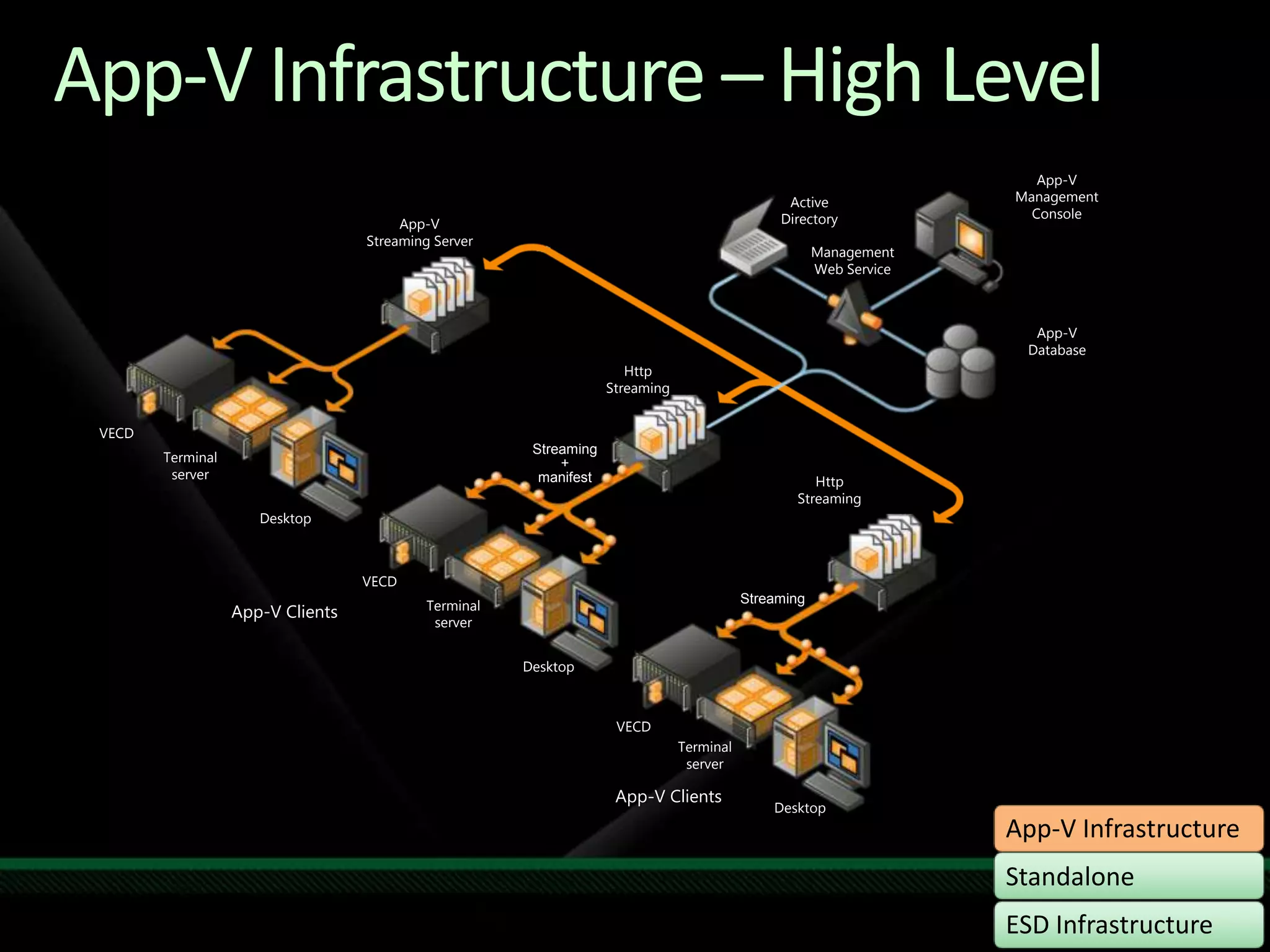 App-V Infrastructure – High LevelApp-V Management ConsoleActive DirectoryApp-V Streaming ServerManagement Web ServiceApp-VDatabaseHttp StreamingVECDStreaming+manifestTerminalserverHttp StreamingDesktopVECDStreamingTerminalserverApp-V ClientsDesktopVECDTerminalserverApp-V ClientsDesktop