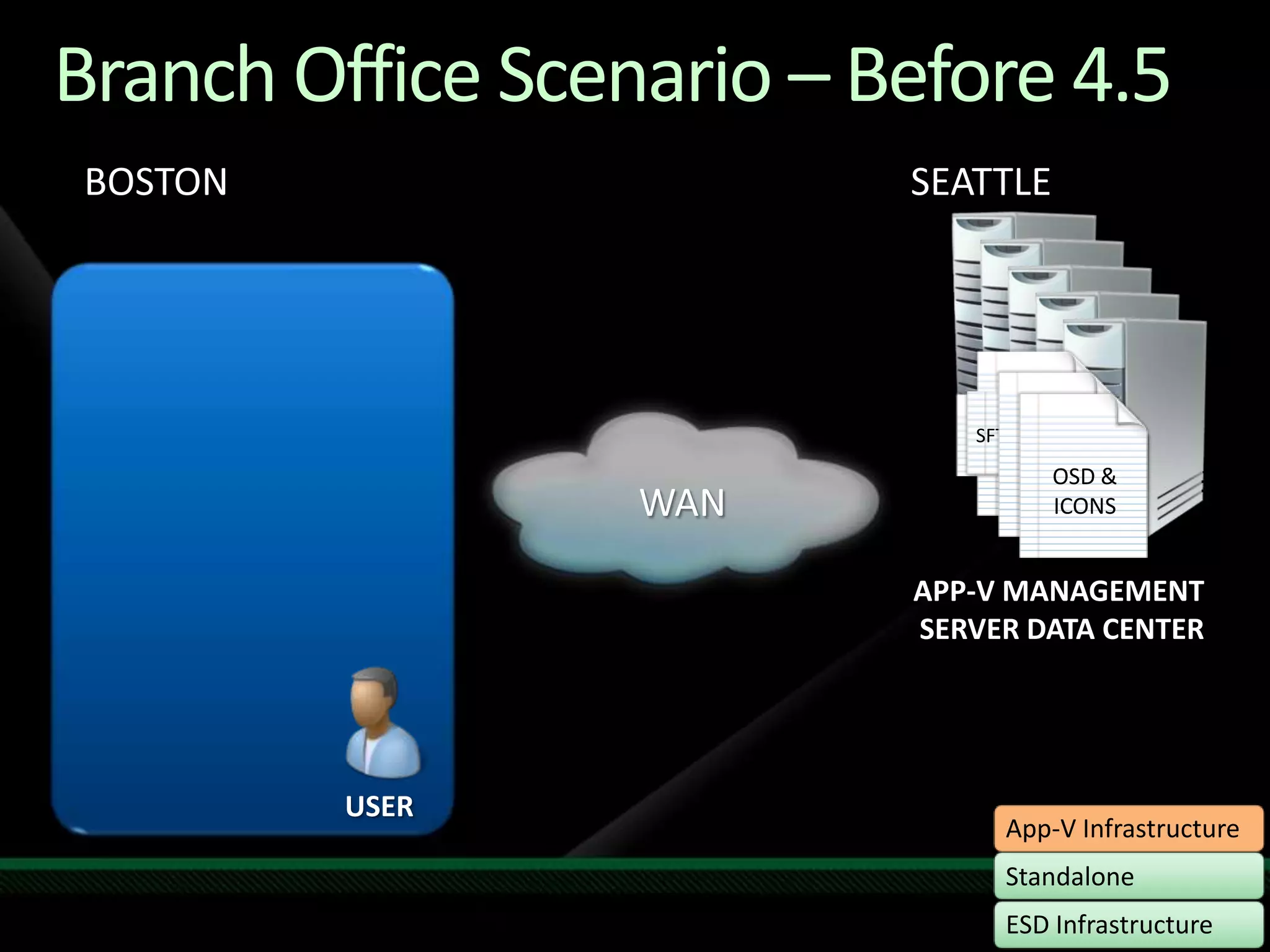BOSTONBranch Office Scenario – Before 4.5SEATTLESFTSFTSFTSFTOSD & ICONSOSD & ICONSOSD & ICONSApplist.xmlWANAPP-V MANAGEMENT SERVER DATA CENTERUSER