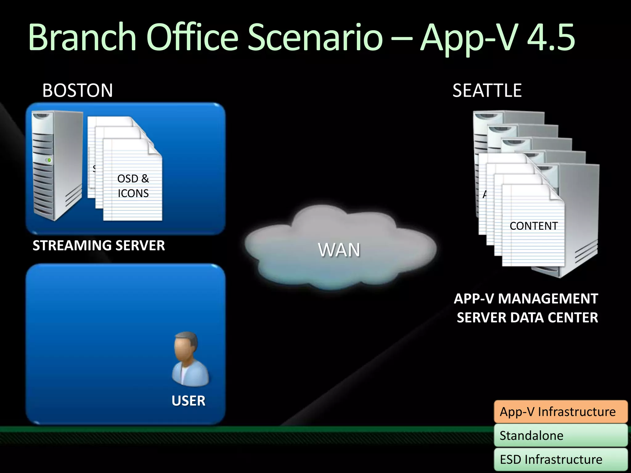 Branch Office Scenario – App-V 4.5BOSTONSEATTLESFTSFTSFTSFTOSD & ICONSOSD & ICONSOSD & ICONSApplist.xmlCONTENTCONTENTCONTENTSTREAMING SERVERWANAPP-V MANAGEMENT SERVER DATA CENTERUSER