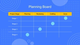 Planning Board
Project Stage Planning Reviewing Crafting Done
Stage 1
Stage 2
Stage 3
Stage 4
 