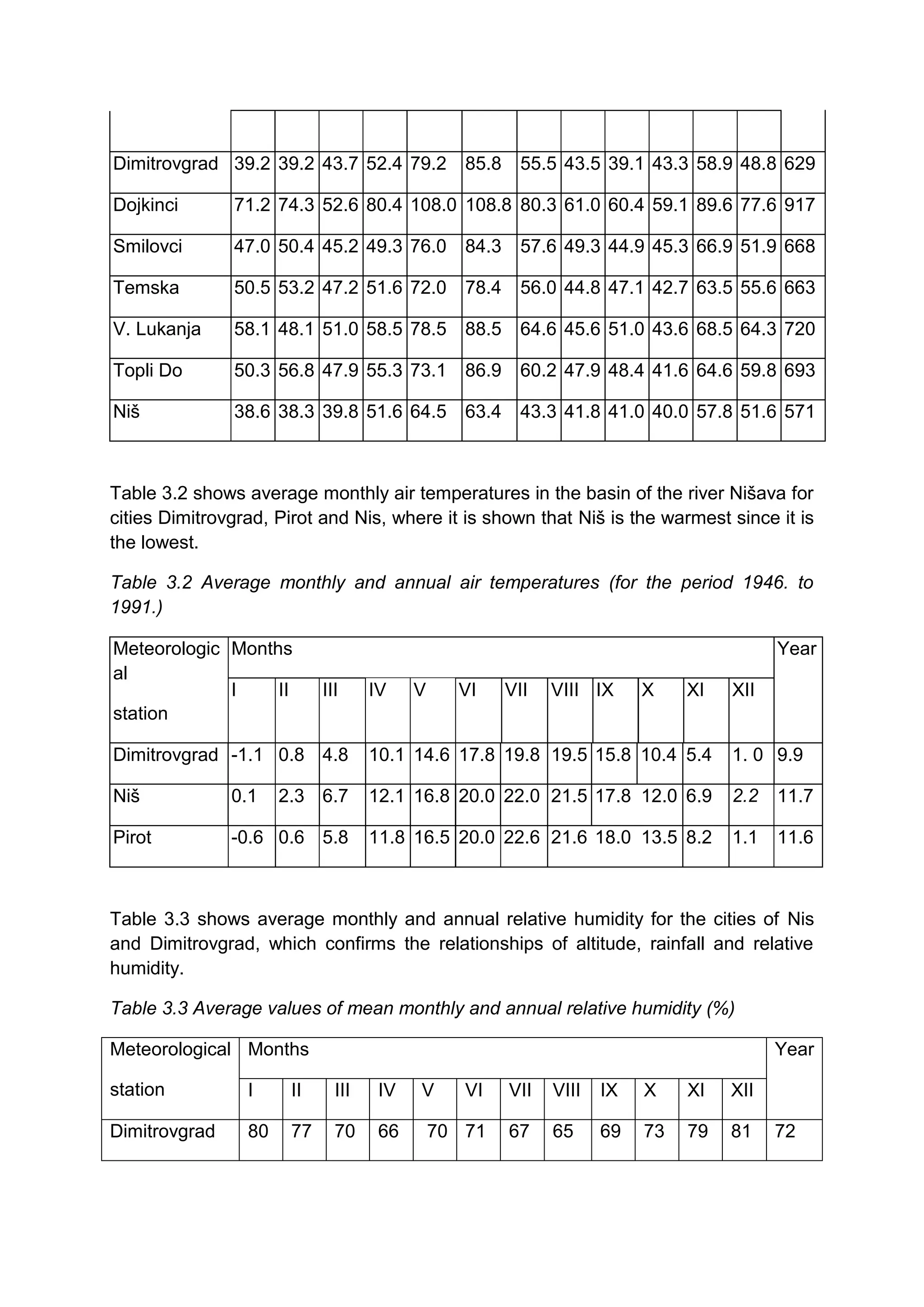 Dimitrovgrad 39.2 39.2 43.7 52.4 79.2 85.8              55.5 43.5 39.1 43.3 58.9 48.8 629

Dojkinci       71.2 74.3 52.6 80.4 108.0 108.8 80.3 61.0 60.4 59.1 89.6 77.6 917

Smilovci       47.0 50.4 45.2 49.3 76.0 84.3            57.6 49.3 44.9 45.3 66.9 51.9 668

Temska         50.5 53.2 47.2 51.6 72.0 78.4            56.0 44.8 47.1 42.7 63.5 55.6 663

V. Lukanja     58.1 48.1 51.0 58.5 78.5 88.5            64.6 45.6 51.0 43.6 68.5 64.3 720

Topli Do       50.3 56.8 47.9 55.3 73.1 86.9            60.2 47.9 48.4 41.6 64.6 59.8 693

Niš            38.6 38.3 39.8 51.6 64.5 63.4            43.3 41.8 41.0 40.0 57.8 51.6 571



Table 3.2 shows average monthly air temperatures in the basin of the river Nišava for
cities Dimitrovgrad, Pirot and Nis, where it is shown that Niš is the warmest since it is
the lowest.

Table 3.2 Average monthly and annual air temperatures (for the period 1946. to
1991.)

Meteorologic Months                                                                     Year
al
             I    II        III     IV    V     VI    VII   VIII IX     X    XI   XII
station

Dimitrovgrad -1.1 0.8 4.8           10.1 14.6 17.8 19.8 19.5 15.8 10.4 5.4        1. 0 9.9

Niš            0.1    2.3 6.7       12.1 16.8 20.0 22.0 21.5 17.8 12.0 6.9        2.2   11.7

Pirot          -0.6 0.6 5.8         11.8 16.5 20.0 22.6 21.6 18.0 13.5 8.2        1.1   11.6



Table 3.3 shows average monthly and annual relative humidity for the cities of Nis
and Dimitrovgrad, which confirms the relationships of altitude, rainfall and relative
humidity.

Table 3.3 Average values of mean monthly and annual relative humidity (%)

Meteorological Months                                                                   Year

station          I     II     III    IV   V      VI   VII   VIII   IX   X    XI   XII

Dimitrovgrad     80    77     70     66       70 71   67    65     69   73   79   81    72
 