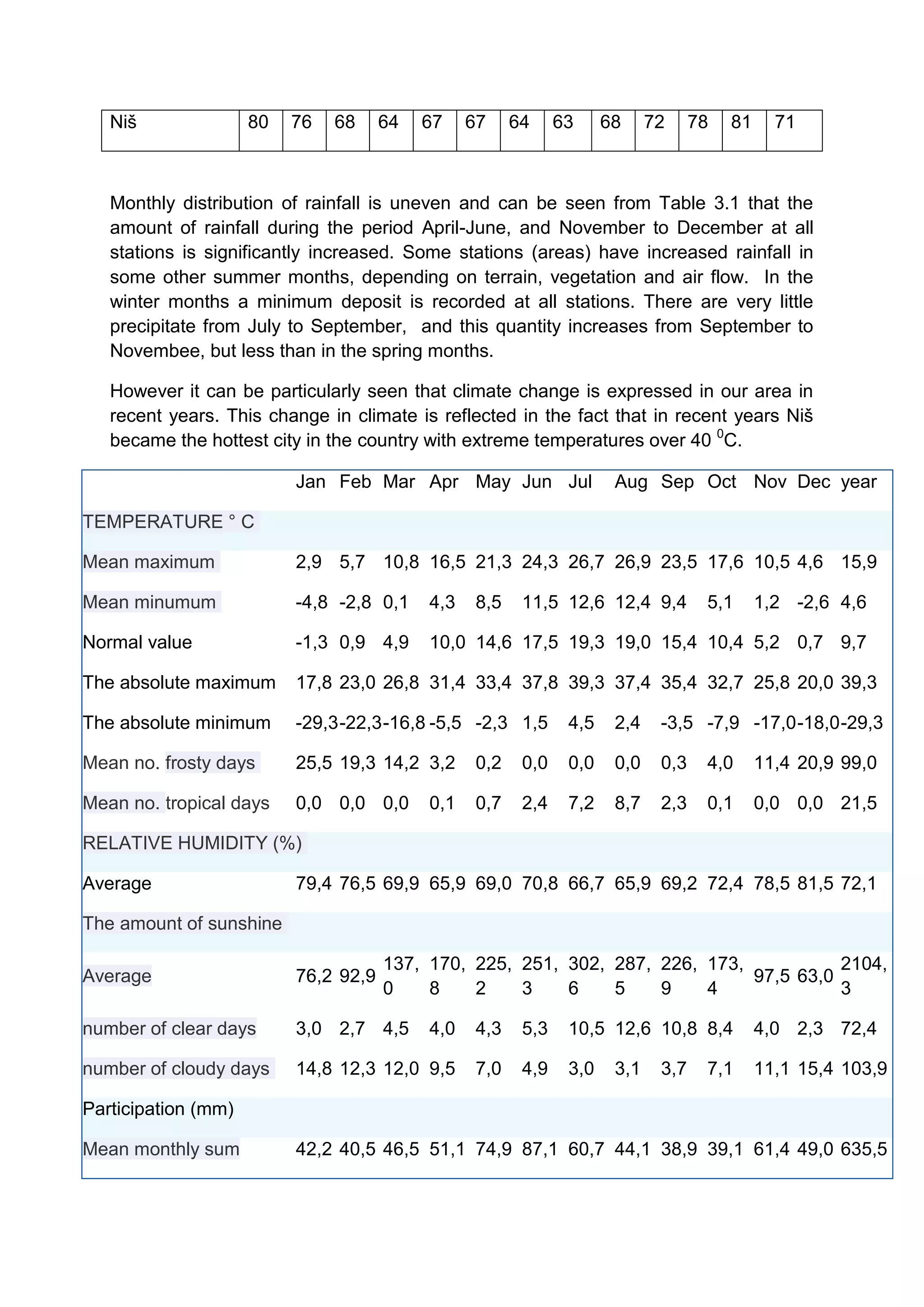 Niš               80   76   68     64   67    67     64     63     68     72     78   81     71



   Monthly distribution of rainfall is uneven and can be seen from Table 3.1 that the
   amount of rainfall during the period April-June, and November to December at all
   stations is significantly increased. Some stations (areas) have increased rainfall in
   some other summer months, depending on terrain, vegetation and air flow. In the
   winter months a minimum deposit is recorded at all stations. There are very little
   precipitate from July to September, and this quantity increases from September to
   Novembee, but less than in the spring months.

   However it can be particularly seen that climate change is expressed in our area in
   recent years. This change in climate is reflected in the fact that in recent years Niš
   became the hottest city in the country with extreme temperatures over 40 0C.

                          Jan Feb Mar Apr May Jun Jul                  Aug Sep Oct Nov Dec year

TEMPERATURE ° C

Mean maximum              2,9 5,7 10,8 16,5 21,3 24,3 26,7 26,9 23,5 17,6 10,5 4,6 15,9

Mean minumum              -4,8 -2,8 0,1    4,3    8,5    11,5 12,6 12,4 9,4          5,1      1,2 -2,6 4,6

Normal value              -1,3 0,9 4,9     10,0 14,6 17,5 19,3 19,0 15,4 10,4 5,2 0,7 9,7

The absolute maximum      17,8 23,0 26,8 31,4 33,4 37,8 39,3 37,4 35,4 32,7 25,8 20,0 39,3

The absolute minimum      -29,3 -22,3 -16,8 -5,5 -2,3 1,5       4,5    2,4    -3,5 -7,9 -17,0 -18,0 -29,3

Mean no. frosty days      25,5 19,3 14,2 3,2      0,2    0,0    0,0    0,0    0,3    4,0      11,4 20,9 99,0

Mean no. tropical days    0,0 0,0 0,0      0,1    0,7    2,4    7,2    8,7    2,3    0,1      0,0 0,0 21,5

RELATIVE HUMIDITY (%)

Average                   79,4 76,5 69,9 65,9 69,0 70,8 66,7 65,9 69,2 72,4 78,5 81,5 72,1

The amount of sunshine

                                      137, 170, 225, 251, 302, 287, 226, 173,           2104,
Average                   76,2 92,9                                           97,5 63,0
                                      0    8    2    3    6    5    9    4              3

number of clear days      3,0 2,7 4,5      4,0    4,3    5,3    10,5 12,6 10,8 8,4            4,0 2,3 72,4

number of cloudy days     14,8 12,3 12,0 9,5      7,0    4,9    3,0    3,1    3,7    7,1      11,1 15,4 103,9

Participation (mm)

Mean monthly sum          42,2 40,5 46,5 51,1 74,9 87,1 60,7 44,1 38,9 39,1 61,4 49,0 635,5
 