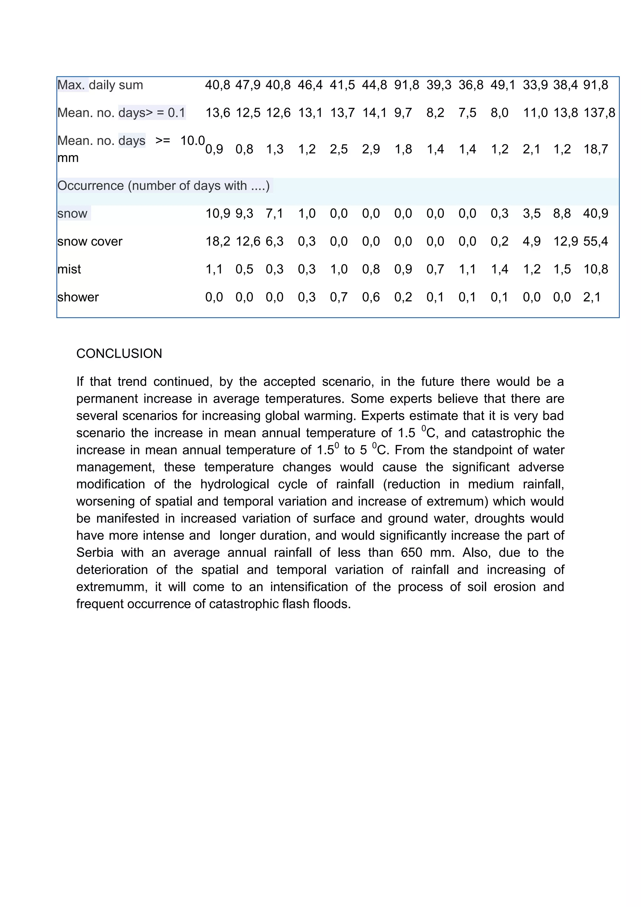Max. daily sum           40,8 47,9 40,8 46,4 41,5 44,8 91,8 39,3 36,8 49,1 33,9 38,4 91,8

Mean. no. days> = 0.1    13,6 12,5 12,6 13,1 13,7 14,1 9,7       8,2   7,5   8,0   11,0 13,8 137,8

Mean. no. days >= 10.0
                       0,9 0,8 1,3       1,2   2,5   2,9   1,8   1,4   1,4   1,2   2,1 1,2 18,7
mm

Occurrence (number of days with ....)

snow                     10,9 9,3 7,1    1,0   0,0   0,0   0,0   0,0   0,0   0,3   3,5 8,8 40,9

snow cover               18,2 12,6 6,3   0,3   0,0   0,0   0,0   0,0   0,0   0,2   4,9 12,9 55,4

mist                     1,1 0,5 0,3     0,3   1,0   0,8   0,9   0,7   1,1   1,4   1,2 1,5 10,8

shower                   0,0 0,0 0,0     0,3   0,7   0,6   0,2   0,1   0,1   0,1   0,0 0,0 2,1



   CONCLUSION

   If that trend continued, by the accepted scenario, in the future there would be a
   permanent increase in average temperatures. Some experts believe that there are
   several scenarios for increasing global warming. Experts estimate that it is very bad
   scenario the increase in mean annual temperature of 1.5 0C, and catastrophic the
   increase in mean annual temperature of 1.50 to 5 0C. From the standpoint of water
   management, these temperature changes would cause the significant adverse
   modification of the hydrological cycle of rainfall (reduction in medium rainfall,
   worsening of spatial and temporal variation and increase of extremum) which would
   be manifested in increased variation of surface and ground water, droughts would
   have more intense and longer duration, and would significantly increase the part of
   Serbia with an average annual rainfall of less than 650 mm. Also, due to the
   deterioration of the spatial and temporal variation of rainfall and increasing of
   extremumm, it will come to an intensification of the process of soil erosion and
   frequent occurrence of catastrophic flash floods.
 