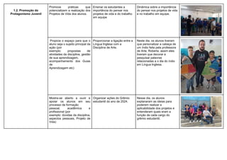 1.2. Promoção do
Protagonismo Juvenil
Promove práticas que
potencializem a realização dos
Projetos de Vida dos alunos.
Ensinar os estudantes a
importância do pensar nos
projetos de vida e do trabalho
em equipe
Dinâmica sobre a importância
do pensar nos projetos de vida
e no trabalho em equipe.
Propicia o espaço para que o
aluno seja o sujeito principal da
ação (por
exemplo: propostas de
atividades da disciplina, gestão
de sua aprendizagem,
acompanhamento dos Guias
de
Aprendizagem etc)
Proporcionar a ligação entre a
Língua Inglesa com a
Disciplina de Arte.
Neste dia, os alunos tiveram
que personalizar a cabeça de
um índio feita pela professora
de Arte, Roberta, assim eles
tiveram que decorar e
pesquisar palavras
relacionadas a o dia do índio
em Língua Inglesa.
Mostra-se aberto a ouvir e
apoiar os alunos em seu
processo de formação
pessoal, acadêmica e
profissional (por
exemplo: dúvidas da disciplina,
aspectos pessoais, Projeto de
Vida)
Organizar ações do Grêmio
estudantil do ano de 2024.
Nesse dia, os alunos
explanaram as ideias para
poderem realizar a
aplicabilidade dos projetos e
entenderam quais eram a
função de cada cargo do
grêmio estudantil.
 