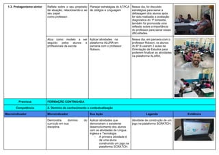 1.3. Protagonismo sênior Reflete sobre o seu propósito
de atuação, relacionando-o ao
seu papel
como professor.
Planejar estratégias do ATPCA
de códigos e Linguagem
Nesse dia, foi discutido
estratégias para sanar a
defasagem dos alunos após
ter sido realizado a avaliação
diagnóstica do 1º bimestre,
também foi promovida uma
reflexão sobre a importância
do professor para sanar essas
dificuldades.
Atua como modelo a ser
seguido pelos alunos e
profissionais da escola
Aplicar atividades na
plataforma ALURA em
parceria com o professor
Robson.
Nesse dia, em parceria com o
professor Robson, os alunos
do 6º B usaram 2 aulas de
Orientação de Estudos para
poderem finalizar as atividades
na plataforma ALURA.
Premissa FORMAÇÃO CONTINUADA
Competência 2. Domínio do conhecimento e contextualização
Macroindicador Microindicador Sua Ação Legenda Evidência
Demonstra domínio do
currículo em sua
disciplina.
Aplicar atividades que
demonstram o excelente
desenvolvimento dos alunos
com as atividades de Língua
Inglesa e Tecnologia.
- A primeira atividade é
de uma aluna
construindo um jogo na
plataforma SCRATCH.
Atividade de construção de um
jogo na plataforma SCRATCH.
 