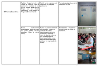 3.1. Formação contínua
Participa frequentemente de
cursos de formação a fim de
aprimorar o exercício de sua
função (temas específicos à
função ou ao Modelo
Pedagógico e de Gestão do
Programa Ensino Integral)
Assistir cursos propostos pela
plataforma ALURA para
professores.
Formação para professores na
plataforma ALURA.
Busca proativamente
aprendizados adicionais para
sua prática (HTPC, leituras,
palestras, feiras e outros
meios).
Auxiliar na palestra explanada
pelo professor Eretiano, o
conteúdo foi sobre a
importância da mulher na
sociedade e destacado o
nome de algumas mulheres
que são lembradas no
decorrer da história, nesse
evento eu assisti e auxiliei o
professor na organização do
projeto.
Palestra sobre a importância
da valorização da mulher na
sociedade.
 