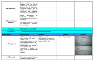 3.2. Devolutivas
Busca devolutiva da sua
atuação com os alunos,
professores, coordenadores e
gestores para se desenvolver
(conversas dentro e fora da
sala de aula, análise crítica dos
resultados das avaliações
aplicadas de sua disciplina etc)
3.3. Disposição para
mudança
Escuta abertamente as
devolutivas recebidas e
reavalia seus comportamentos
e práticas.
Consegue colocar em prática
os aprendizados adquiridos
nas formações.
Premissa EXCELÊNCIA EM GESTÃO
Competência 4. Comprometimento com o processo e o resultado
Macroindicador Microindicador Sua Ação Legenda Evidência
4.3. Planejamento
Elabora o planejamento de
suas ações de forma a
contribuir para o
alcance das metas do Plano de
Ação da escola (identifica as
necessidades de
aprendizagem dos alunos e
usa os instrumentos
necessários: Programa de
Ação, Guias de Aprendizagem
e Planos
de Aula).
Elaborar o guia de
Aprendizagem com base no
material digital do governo do
Estado de São Paulo
Guia de Aprendizagem
4.2. Execução Executa as ações planejadas
no seu Programa de Ação.
 