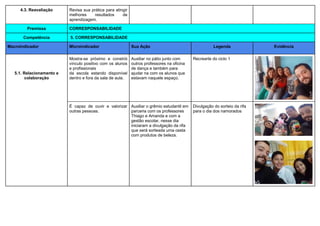 4.3. Reavaliação Revisa sua prática para atingir
melhores resultados de
aprendizagem.
Premissa CORRESPONSABILIDADE
Competência 5. CORRESPONSABILIDADE
Macroindicador Microindicador Sua Ação Legenda Evidência
5.1. Relacionamento e
colaboração
Mostra-se próximo e constrói
vínculo positivo com os alunos
e profissionais
da escola estando disponível
dentro e fora da sala de aula.
Auxiliar no pátio junto com
outros professores na oficina
de dança e também para
ajudar na com os alunos que
estavam naquele espaço.
Recrearte do ciclo 1
É capaz de ouvir e valorizar
outras pessoas.
Auxiliar o grêmio estudantil em
parceria com os professores
Thiago e Amanda e com a
gestão escolar, nesse dia
iniciaram a divulgação da rifa
que será sorteada uma cesta
com produtos de beleza.
Divulgação do sorteio da rifa
para o dia dos namorados
 