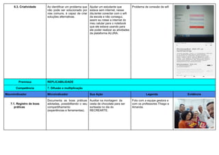 6.3. Criatividade Ao identificar um problema que
não pode ser solucionado por
vias comuns, é capaz de criar
soluções alternativas.
Ajudar um estudante que
estava sem internet, nesse
dia,tentei conectar com o wifi
da escola e não consegui,
assim eu roteei a internet do
meu celular para o notebook
que ele estava usando para
ele poder realizar as atividades
da plataforma ALURA.
Problema de conexão de wifi
Premissa REPLICABILIDADE
Competência 7. Difusão e multiplicação
Macroindicador Microindicador Sua Ação Legenda Evidência
7.1. Registro de boas
práticas
Documenta as boas práticas
adotadas, possibilitando o seu
compartilhamento
(experiências e ferramentas).
Auxiliar na montagem da
cesta de chocolate para ser
sorteada no dia do
RECREARTE.
Foto com a equipe gestora e
com os professores Thiago e
Amanda.
 