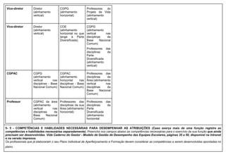 Vice-diretor Diretor
(alinhamento
vertical)
CGPG
(alinhamento
horizontal)
Professores do
Projeto de Vida
(alinhamento
vertical)
Vice-diretor Diretor
(alinhamento
vertical)
COE
(alinhamento
horizontal no que
tange à Parte
Diversificada)
CGPG
(alinhamento
vertical nas
disciplinas da
Base Nacional
Comum)
Professores das
disciplinas da
Parte
Diversificada
(alinhamento
vertical)
CGPAC CGPG
(alinhamento
vertical nas
disciplinas - Base
Nacional Comum)
CGPAC
(alinhamento
horizontal nas
disciplinas - Base
Nacional Comum)
Professores das
disciplinas da
Área (alinhamento
vertical nas
disciplinas da
Base Nacional
Comum)
Professor CGPAC da área
(alinhamento
vertical nas
disciplinas da
Base Nacional
Comum)
Professores das
disciplinas da sua
Área (alinhamento
horizontal)
Professores das
disciplinas da
Parte
Diversificada
(alinhamento
horizontal
5- 5 - COMPETÊNCIAS E HABILIDADES NECESSÁRIAS PARA DESEMPENHAR AS ATRIBUIÇÕES (Caso exerça mais de uma função registre as
competências e habilidades necessárias separadamente). Preencha nos campos abaixo as competências necessárias para o exercício da sua função que ainda
precisam ser desenvolvidas. Vide Caderno do Gestor - Modelo de Gestão de Desempenho das Equipes Escolares, páginas 35 a 50, disponível na Intranet
e na versão impressa.
Os profissionais que já elaboraram o seu Plano Individual de Aperfeiçoamento e Formação devem considerar as competências a serem desenvolvidas apontadas no
plano.
 