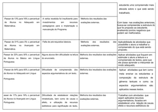 estudante uma compreensão mais
elevada sobre o que está sendo
trabalhado.
Passar de 13% para 16% o percentual
de Alunos no Adequado em
Matemática.
A verba recebida foi insuficiente para
investimentos em recursos
pedagógicos para a implantação e
manutenção do Programa.
Melhoria dos resultados das
avaliações externas. Com base nas avaliações anteriores,
busca-se compreender a estrutura do
que foi proposto ao estudante,
analisando pontos negativos que
podem ser melhorados.
Passar de 01% para 3% o percentual
de Alunos no Avançado em
Matemática.
Falta de pré-requisitos básicos. Melhoria dos resultados das
avaliações externas.
Aplicabilidade de atividades que
possibilite o aluno a trabalhar a
compreensão do que está sendo
proposto.
Passar de 33% para 30% o percentual
de Alunos no Básico em Língua
Portuguesa.
Alguns alunos têm dificuldade na leitura
do enunciado.
Melhoria dos resultados das avaliações
externas.
Aplicar atividades que foquem em
estimular o aluno a leitura e a
compreensão de textos, para que
ele possa aprender a interpretar de
modo adequado.
Passar de 44% para 40% o percentual
de Alunos no Adequado em Língua
Portuguesa.
Dificuldade de compreensão dos
aspectos argumentativos de um texto.
Melhoria dos resultados das avaliações
externas.
Aplicar atividades que tem como
meta ensinar os estudantes a
composição da estrutura de
gêneros textuais e como os
aspectos argumentativos são
aplicados nesses textos.
assar de 17% para 19% o percentual
de Alunos no Avançado em Língua
Portuguesa.
Dificuldade de estabelecer relações
intratextuais, bem como de causa e
efeito, e utilização de recursos
estilísticos para significação do texto,
Melhoria dos resultados das
avaliações externas.
Trabalhar com atividades que
sejam aplicados recursos
argumentativos, focados em
estabelecer uma relação de causa,
efeito e recursos estilísticos da
 