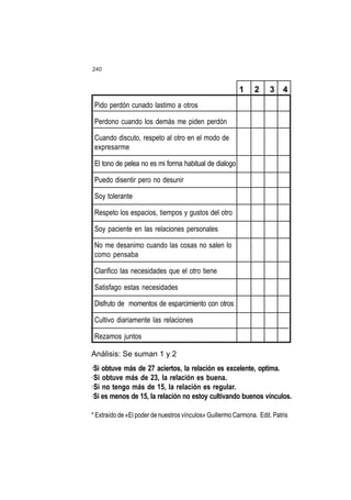 240
Pido perdón cunado lastimo a otros
Perdono cuando los demás me piden perdón
Cuando discuto, respeto al otro en el modo de
expresarme
El tono de pelea no es mi forma habitual de dialogo
Puedo disentir pero no desunir
Soy tolerante
Respeto los espacios, tiempos y gustos del otro
Soy paciente en las relaciones personales
No me desanimo cuando las cosas no salen lo
como pensaba
Clarifico las necesidades que el otro tiene
Satisfago estas necesidades
Disfruto de momentos de esparcimiento con otros
Cultivo diariamente las relaciones
Rezamos juntos
1 2 3 4
Análisis: Se suman 1 y 2
·Si obtuve más de 27 aciertos, la relación es excelente, optima.
·Si obtuve más de 23, la relación es buena.
·Si no tengo más de 15, la relación es regular.
·Si es menos de 15, la relación no estoy cultivando buenos vínculos.
* Extraído de «El poder de nuestros vínculos» Guillermo Carmona. Edit. Patris
 