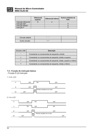 12
Manual do Micro Controlador
WEG CLIC-02
Diferencial
superior
Diferencial inferior
Outros símbolos de
instr.
Instrução diferencial D d
Instrução SET
Instrução RESET
Instrução P P
Circuito aberto “ ”
Curto circuito “--”
Símbolo LINK Descrição
! Conectando os componentes de esquerda e direita
z Conectando os componentes de esquerda, direita e superior
+ Conectando os componentes de esquerda, direita, superior e inferior
y Conectando os componentes de esquerda, direita e inferior
7.2 - Função de instrução básica
- Função D (d) Instrução
1: I1-D---[ Q1
I1 OFF ON OFF
D OFF ON OFF
Período completo de um scan
Q1 OFF ON OFF
2: i1-d---[ Q1
I1 OFF ON OFF
i1 ON OFF ON
d1 OFF ON OFF
Período completo de um scan
Q1 OFF ON OFF
 
