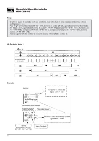 14
Manual do Micro Controlador
WEG CLIC-02
Nota:
O valor de ajuste do contador pode ser constante, ou o valor atual do temporizador, contador ou entrada
analógica de A1~A4.
Para I1~gF, terminal de entrada:I1~IC(I1~I12), terminal de saída: Q1~Q8,expansão do terminal de entrada:
X1~XC(X1~X12),expansão do terminal de saída:Y1~YF(Y1~Y12),contador :C1~CF(C1~C15), Temporizador:
T1~TF(T1~T15), comparador RTC :R1~RF(R1~R15), comparador analógico: G1~GF(G1~G15), terminal
auxiliar: M1~MF (M1~M15).
A caixa superior (I1) é o contato ‘a’ enquanto a caixa inferior (i1) é o contato ‘b’.
(1) Contador Modo 1
Exemplo:
Ladder:
Pulsos na Entrada
do Contador
Quando o valor atual atingir o valor
ajustado C3 = ON
Valor Ajustado
Direção Cres./Decresc. Valor Atual da Contagem
Parâmetros do Contador
C3 conta os pulsos da
lógica entre I1 e i2
I3 ON
Limpa Valor (Reset)
 