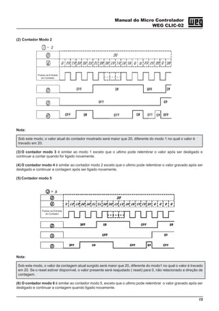Manual do Micro Controlador
WEG CLIC-02
15
(2) Contador Modo 2
Nota:
Sob este modo, o valor atual do contador mostrado será maior que 20, diferente do modo 1 no qual o valor é
travado em 20.
(3) O contador modo 3 é similar ao modo 1 exceto que o ultimo pode relembrar o valor após ser desligado e
continuar a contar quando for ligado novamente.
(4) O contador modo 4 é similar ao contador modo 2 exceto que o ultimo pode relembrar o valor gravado após ser
desligado e continuar a contagem após ser ligado novamente.
(5) Contador modo 5
Nota:
Sob este modo, o valor da contagem atual surgido será maior que 20, diferente do modo1 no qual o valor é travado
em 20. Se o reset estiver disponível, o valor presente será reajustado ( reset) para 0, não relacionado a direção de
contagem.
(6) O contador modo 6 é similar ao contador modo 5, exceto que o ultimo pode relembrar o valor gravado após ser
desligado e continuar a contagem quando ligado novamente.
Pulsos na Entrada
do Contador
Pulsos na Entrada
do Contador
 