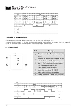 16
Manual do Micro Controlador
WEG CLIC-02
- Contador de Alta Velocidade
Contador de alta velocidade (Fornecido apenas para modelos com alimentação CC)
O modelo com alimentação CC tem dois terminais de entrada de alta velocidade de 1 KHz, I1 e I2. Dois grupos de
função de contagem de alta velocidade estão disponíveis com dois temporizadores.
(1) Contador modo 7
Símb. Descrição
Contagem modo (7)—contagem em alta
veloc.
Terminal de entrada de contagem de alta
velocidade: apenas I1, I2 disponíveis.
Use I1~gF p/ reajustar o valor de contagem.
ON: contador é reajustado a zero.
OFF: contador continua a contar.
Valor atual do contador : 0~999999
Valor objetivo do contador: 0~999999
Código do contador (C1~CF, Total: 15Grupos)
Pulsos na Entrada
do Contador
Alimentação
CLIC-02
Mode 1&2&5
Mode 3&4&6
 
