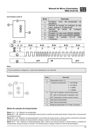 Manual do Micro Controlador
WEG CLIC-02
17
(2) Contador modo 8
Símb. Descrição
Contagem modo (8)—comparação de
freqüência
Terminal de entrada de contagem de alta
veloc.: apenas I1, I2 disponíveis.
Intervalo de tempo de contagem
:(0~99.99S)
Contador ‘on’ valor meta (000000~999999)
Contador ‘off’ valor meta (000000~999999)
Código do contador (C1~CF Total
:15Grupos)
Temporizador
Símb. Descrição
Temporizador modo (1-7)
Unidade do temporizador ：1：0.00~99.99s
2：0.0~999.9s
3：0~9999s
4：0~9999m
Use I1~gF p/ reajustar o valor do temporizador.
ON : Valor do temporizador é reajustado a Zero
OFF: Temporizador continua a marcar o tempo
Valor atual do temporizador
Valor meta do temporizador
Código do temporizador (T1~TF total: 15 Grupos)
Nota:
Como mostrado no diagrama, a saída será atrasada por um intervalo.
Modo de seleção do temporizador
Modo 1 ( = 1) - Retardo na energização
Modo 2 ( = 2) - Retardo na energização memorizando o estado de saída após atingir o tempo até o acionamento
da entrada de reset.
Modo 3 ( = 3) - Retardo na desenergização com entrada de reset (aciona a saída quando a entrada for acionada,
temporiza após a entrada ser desacionada e desliga a saída no final da temporização).
Modo 4 ( = 4) - Retardo na desenergização após o flanco de descida (aciona a saída quando a entrada for
desacionada, temporiza após a entrada 1 ser desacionada e desliga a saída no final da temporização).
 
