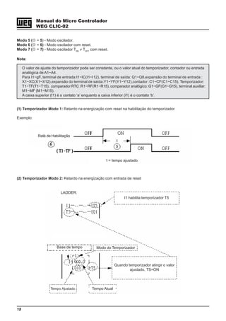 18
Manual do Micro Controlador
WEG CLIC-02
Nota:
O valor de ajuste do temporizador pode ser constante, ou o valor atual do temporizador, contador ou entrada
analógica de A1~A4.
Para I1~gF, terminal de entrada:I1~IC(I1~I12), terminal de saída: Q1~Q8,expansão do terminal de entrada :
X1~XC(X1~X12),expansão do terminal de saída:Y1~YF(Y1~Y12),contador :C1~CF(C1~C15), Temporizador:
T1~TF(T1~T15), comparador RTC :R1~RF(R1~R15), comparador analógico: G1~GF(G1~G15), terminal auxiliar:
M1~MF (M1~M15).
A caixa superior (I1) é o contato ‘a’ enquanto a caixa inferior (i1) é o contato ‘b’.
(1) Temporizador Modo 1: Retardo na energização com reset na habilitação do temporizador.
Exemplo:
(2) Temporizador Modo 2: Retardo na energização com entrada de reset
Modo 5 ( = 5) - Modo oscilador.
Modo 6 ( = 6) - Modo oscilador com reset.
Modo 7 ( = 7) - Modo oscilador T0N
≠ T0FF
com reset.
Relé de Habilitação
t = tempo ajustado
LADDER:
I1 habilita temporizador T5
Tempo AtualTempo Ajustado
Modo do TemporizadorBase de tempo
Quando temporizador atingir o valor
ajustado, TS=ON
 