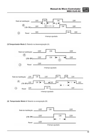 Manual do Micro Controlador
WEG CLIC-02
19
(3) Temporizador Modo 3: Retardo na desenergização (A)
Reset
t=tempo ajustado
Relé de habilitação
Reset
t=tempo ajustado
Relé de habilitação
Reset
Relé de habilitação
t=tempo ajustado
(4) Temporizador Modo 4: Retardo na energização (B)
Relé de habilitação
Reset
t=tempo ajustado
t = t1 + t2
 
