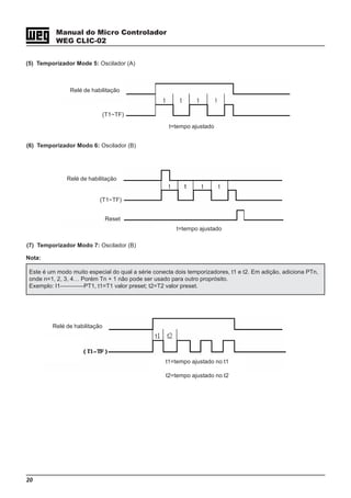 20
Manual do Micro Controlador
WEG CLIC-02
(5) Temporizador Mode 5: Oscilador (A)
(6) Temporizador Modo 6: Oscilador (B)
Nota:
Este é um modo muito especial do qual a série conecta dois temporizadores, t1 e t2. Em adição, adiciona PTn,
onde n=1, 2, 3, 4… Porém Tn + 1 não pode ser usado para outro proprósito.
Exemplo: I1————PT1, t1=T1 valor preset; t2=T2 valor preset.
Relé de habilitação
t=tempo ajustado
Relé de habilitação
t=tempo ajustado
Reset
(7) Temporizador Modo 7: Oscilador (B)
Relé de habilitação
t1=tempo ajustado no t1
t2=tempo ajustado no t2
(T1~TF)
(T1~TF)
 