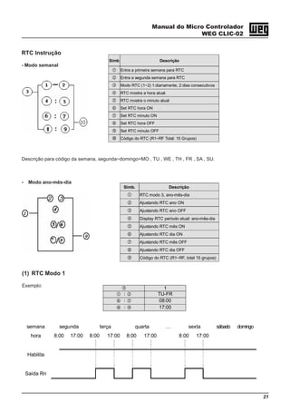 Manual do Micro Controlador
WEG CLIC-02
21
Símb Descrição
Entra a primeira semana para RTC
Entra a segunda semana para RTC
Modo RTC (1~2) 1:diariamente, 2:dias consecutivos
RTC mostra a hora atual.
RTC mostra o minuto atual
Set RTC hora ON
Set RTC minuto ON
Set RTC hora OFF
Set RTC minuto OFF
Código do RTC (R1~RF Total: 15 Grupos)
RTC Instrução
- Modo semanal
Descrição para código da semana, segunda~domingo=MO , TU , WE , TH , FR , SA , SU.
- Modo ano-mês-dia
Símb. Descrição
RTC modo 3, ano-mês-dia
Ajustando RTC ano ON
Ajustando RTC ano OFF
Display RTC período atual: ano-mês-dia
Ajustando RTC mês ON
Ajustando RTC dia ON
Ajustando RTC mês OFF
Ajustando RTC dia OFF
Código do RTC (R1~RF, total 15 grupos)
(1) RTC Modo 1
Exemplo:
1
： TU-FR
： 08:00
： 17:00
semana segunda terça quarta … sexta sábado domingo
hora 8:00 17:00 8:00 17:00 8:00 17:00 8:00 17:00
Habilita
Saída Rn
 