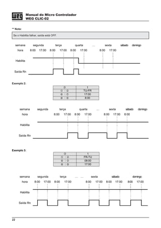 22
Manual do Micro Controlador
WEG CLIC-02
** Nota:
Se o Habilita falhar, saída está OFF.
semana segunda terça quarta … sexta sábado domingo
hora 8:00 17:00 8:00 17:00 8:00 17:00 8:00 17:00
Habilita
Saída Rn
Exemplo 3:
semana segunda terça quarta … sexta sábado domingo
hora 8:00 17:00 8:00 17:00 8:00 17:00 8:00
Habilita
Saída Rn
1
： TU-FR
： 17:00
： 8:00
1
： FR-TU
： 08:00
： 17:00
Exemplo 2:
semana segunda terça … … sexta sábado domingo
hora 8:00 17:00 8:00 17:00 8:00 17:00 8:00 17:00 8:00 17:00
Habilita
Saída Rn
 