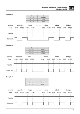Manual do Micro Controlador
WEG CLIC-02
23
Exemplo 4:
1
： FR-MO
： 17:00
： 8:00
semana segunda terça … … sexta sábado domingo
hora 8:00 17:00 8:00 17:00 8:00 17:00 8:00 17:00 8:00 17:00
Habilita
Saída Rn
Exemplo 5:
1
： SU-SU
： 08:00
： 17:00
semana segunda terça … … sexta sábado domingo
Time 8:00 17:00 8:00 17:00 8:00 17:00 8:00 17:00 8:00 17:00
Habilita
Saída Rn
1
： S U -S U
： 1 7 :0 0
： 8 :0 0
Exemplo 6:
semana segunda terça … … sexta sábado domingo
hora 8:00 17:00 8:00 17:00 8:00 17:00 8:00 17:00 8:00 17:00
Habilita
Saída Rn
 