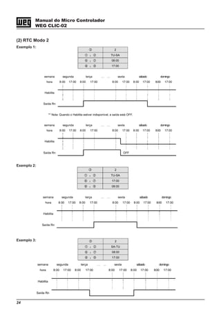 24
Manual do Micro Controlador
WEG CLIC-02
(2) RTC Modo 2
Exemplo 1:
2
： TU-SA
： 08:00
： 17:00
semana segunda terça … … sexta sábado domingo
hora 8:00 17:00 8:00 17:00 8:00 17:00 8:00 17:00 8:00 17:00
Habilita
Saída Rn
** Nota: Quando o Habilita estiver indisponível, a saída está OFF.
semana segunda terça … … sexta sábado domingo
hora 8:00 17:00 8:00 17:00 8:00 17:00 8:00 17:00 8:00 17:00
Habilita
Saída Rn OFF
Exemplo 2:
2
： TU-SA
： 17:00
： 08:00
semana segunda terça … … sexta sábado domingo
hora 8:00 17:00 8:00 17:00 8:00 17:00 8:00 17:00 8:00 17:00
Habilita
Saída Rn
Exemplo 3: 2
： SA-TU
： 08:00
： 17:00
semana segunda terça … … sexta sábado domingo
hora 8:00 17:00 8:00 17:00 8:00 17:00 8:00 17:00 8:00 17:00
Habilita
Saída Rn
 