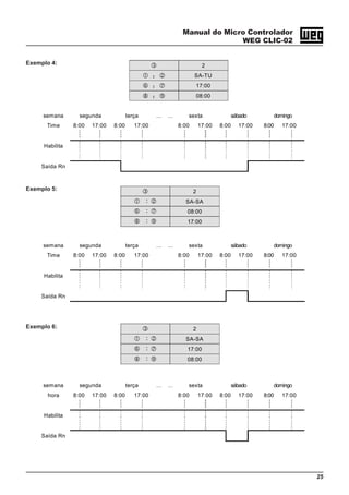 Manual do Micro Controlador
WEG CLIC-02
25
2
： SA-TU
： 17:00
： 08:00
semana segunda terça … … sexta sábado domingo
Time 8:00 17:00 8:00 17:00 8:00 17:00 8:00 17:00 8:00 17:00
Habilita
Saída Rn
semana segunda terça … … sexta sábado domingo
Time 8:00 17:00 8:00 17:00 8:00 17:00 8:00 17:00 8:00 17:00
Habilita
Saída Rn
semana segunda terça … … sexta sábado domingo
hora 8:00 17:00 8:00 17:00 8:00 17:00 8:00 17:00 8:00 17:00
Habilita
Saída Rn
2
： SA-SA
： 08:00
： 17:00
2
： SA-SA
： 17:00
： 08:00
Exemplo 4:
Exemplo 5:
Exemplo 6:
 