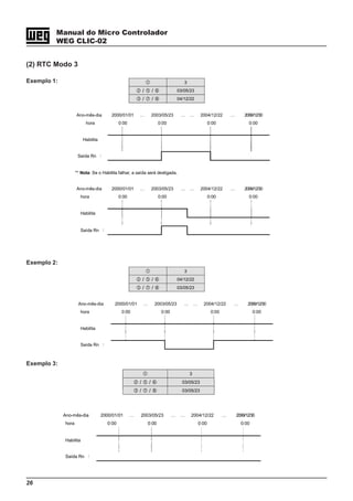 26
Manual do Micro Controlador
WEG CLIC-02
3
/ / 03/05/23
/ / 04/12/22
Ano-mês-dia 2000/01/01 … 2003/05/23 … … 2004/12/22 … 2099/12/30
hora 0:00 0:00 0:00 0:00
Habilita
Saída Rn ：
** Nota: Se o Habilita falhar, a saída será desligada.
Ano-mês-dia 2000/01/01 … 2003/05/23 … … 2004/12/22 … 2099/12/30
hora 0:00 0:00 0:00 0:00
Habilita
Saída Rn ：
3
/ / 04/12/22
/ / 03/05/23
Ano-mês-dia 2000/01/01 … 2003/05/23 … … 2004/12/22 … 2099/12/30
hora 0:00 0:00 0:00 0:00
Habilita
Saída Rn ：
3
/ / 03/05/23
/ / 03/05/23
Ano-mês-dia 2000/01/01 … 2003/05/23 … … 2004/12/22 … 2099/12/30
hora 0:00 0:00 0:00 0:00
Habilita
Saída Rn ：
(2) RTC Modo 3
Exemplo 1:
Exemplo 2:
Exemplo 3:
 