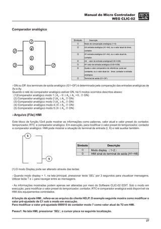 Manual do Micro Controlador
WEG CLIC-02
27
Comparador analógico
Símbolo Descrição
Modo de comparação analógica (1~5)
AX entrada analógica (A1~A4), ou o valor atual do timer,
contador.
AY entrada analógica (A1~A4), ou o valor atual do,
contador.
AX valor de entrada analógica(0.00~9.99)
AY valor de entrada analógica (0.00~9.99)
Ajusta o valor comparativo de referência: pode ser
constante, ou o valor atual do timer, contador e entrada
analógica.
Terminal de saída (G1~GF)
- ON ou Off dos terminais de saída analógico (G1~GF) é determinada pela comparação das entradas analógicas de
Ax e Ay.
Quando o relé do comparador analógico estiver ON, há 5 modos ocorridos descritos abaixo:
(1)Comparador analógico modo 1 ( AY
- ≤ AX
≤ AY
+ , ON)
(2) Comparador analógico modo 2 (AX
≤ AY
, ON)
(3) Comparador analógico modo 3 (AX
≥ AY
, ON)
(4) Comparador analógico modo 4 ( ≥ AX
, ON)
(5) Comparador analógico modo 5 ( ≤ AX
, ON)
- Arquivo (File) HMI
Este bloco de função,12x4 pode mostrar as informações como palavras, valor atual e valor preset do contador,
temporizador, RTC e comparador analógico. Em execução, para modificar o valor preset do temporizador, contador
e comparador analógico. HMI pode mostrar a situação do terminal de entrada (I, X) e relé auxiliar também.
Símbolo Descrição
Modo display （1~2）
HMI sinal do terminal de saída (H1~H8)
(1) O modo Display pode ser alterado através das teclas:
- Quando modo display = 1, na tela principal, pressionar tecla ‘SEL’ por 3 segundos para visualizar mensagens.
Utilizar tecla ↑ e ↓ para navegar entre as mensagens.
- As informações mostradas podem apenas ser alteradas por meio do Software CLIC-02 EDIT. Sob o modo em
execução, para modificar o valor preset do temporizador, contador, RTC e comparador analógica está disponível via
HMI dos equipamentos controlados.
A função de ajuste HMI , refere-se ao arquivo do cliente HELP. O exemplo seguinte mostra como modificar o
valor pré-ajustado de C1 sob o modo em execução.
Para modificar o valor pré-ajustado 000010 do contador modo 7 como valor atual de T2 em HMI.
Passo1: Na tela HMI, pressionar ‘SEL’, o cursor pisca na seguinte localização.
 