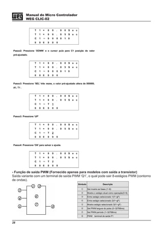 28
Manual do Micro Controlador
WEG CLIC-02
T 1 = 0 0 . 0 0 S e c
T 1 = 0 0 . 0 5 S e c
C 1 ＝ 0 0 0 0 1 0
0 0 0 0 0 0
Passo2: Pressione ‘DOWN’ e o cursor pula para C1 posição do valor
pré-ajustado.
T 1 = 0 0 . 0 0 S e c
T 1 = 0 0 . 0 5 S e c
C 1 ＝ 0 0 0 0 1 0
0 0 0 0 0 0
Passo3: Pressione ‘SEL’ três vezes, o valor pré-ajustado altera de 000000,
A1, T1 .
T 1 = 0 0 . 0 0 S e c
T 1 = 0 0 . 0 5 S e c
C 1 ＝ T 1
0 0 0 0 0 0
Passo3: Pressione ‘UP’
T 1 = 0 0 . 0 0 S e c
T 1 = 0 0 . 0 5 S e c
C 1 ＝ T 2
0 0 0 0 0 0
Passo4: Pressione ‘OK’ para salvar o ajuste.
T 1 = 0 0 . 0 0 S e c
T 1 = 0 0 . 0 5 S e c
C 1 ＝ T 2
0 0 0 0 0 0
Símbolo Descrição
Set mostra as fases (1~8)
Mostra o estágio atual como operação(0~8)
Entra estágio selecionado 1(I1~gF)
Entra estágio selecionado 2(I1~gF)
Mostra estágio selecionado 3(I1~gF)
Set PWM largura do pulso (0~32768ms)
Set PWM período (1~32768ms)
PWM terminal de saída P1
- Função de saída PWM (Fornecido apenas para modelos com saída a transistor)
Saída variante com um terminal de saída PWM ‘Q1’, o qual pode sair 8-estágios PWM (contorno
de ondas).
 