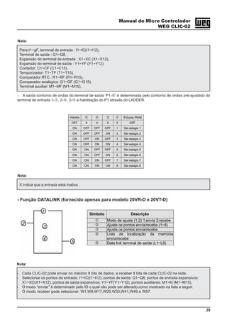 Manual do Micro Controlador
WEG CLIC-02
29
Nota:
Para I1~gF, terminal de entrada : I1~IC(I1~I12),
Terminal de saída : Q1~Q8,
Expansão do terminal de entrada : X1~XC (X1~X12),
Expansão do terminal de saída : Y1~YF (Y1~Y12)
Contador: C1~CF (C1~C15),
Temporizador: T1~TF (T1~T15),
Comparador RTC : R1~RF (R1~R15),
Comparador analógico: G1~GF (G1~G15),
Terminal auxiliar: M1~MF (M1~M15).
- A saída contorno de ondas do terminal de saída ‘P1- ’ é determinada pelo contorno de ondas pré-ajustado do
terminal de entrada 1- , 2- , 3- e habilitação do P1 através do LADDER.
Habilita Saída PWM
OFF X X X 0 OFF
ON OFF OFF OFF 1 Set estagio 1
ON OFF OFF ON 2 Set estagio 2
ON OFF ON OFF 3 Set estagio 3
ON OFF ON ON 4 Set estagio 4
ON ON OFF OFF 5 Set estagio 5
ON ON OFF ON 6 Set estagio 6
ON ON ON OFF 7 Set estagio 7
ON ON ON ON 8 Set estagio 8
Nota:
X indica que a entrada está inativa.
- Função DATALINK (fornecido apenas para modelo 20VR-D e 20VT-D)
Símbolo Descrição
Modo de ajuste (1,2) 1:envia 2:recebe
Ajusta os pontos envia/recebe (1~8)
Ajusta os pontos envia/recebe
Lista de localização da memória
envia/recebe
Data link terminal de saída (L1~L8)
Nota:
- Cada CLIC-02 pode enviar no máximo 8 bits de dados, e receber 8 bits de cada CLIC-02 na rede.
- Selecionar os pontos de entrada: I1~IC(I1~I12), pontos de saída: Q1~Q8, pontos de entrada expansivos:
X1~XC(X1~X12), pontos de saída expansivos: Y1~YF(Y1~Y12), pontos auxiliares: M1~M (M1~M15).
- O modo “enviar” é determinado pelo ID o qual não pode ser alterado,como mostrado na lista a seguir.
O modo receber pode selecionar: W1,W9,W17,W25,W33,W41,W49 e W57.
 