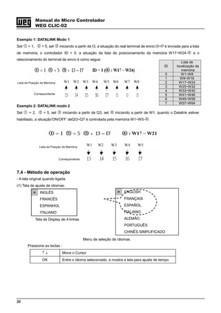 30
Manual do Micro Controlador
WEG CLIC-02
Exemplo 1: DATALINK Modo 1
Set = 1， = 5, set iniciando a partir de I3, a situação do real terminal de envio I3~I7 é enviada para a lista
de memória; o controlador ID = 0, a situação da lista de posicionamento da memória W17~W24- e o
relacionamento do terminal de envio é como segue:
Exemplo 2: DATALINK modo 2
Set = 2， = 5, set iniciando a partir de Q3, set iniciando a partir de W1, quando o Datalink estiver
habilitado, a situação‘ON/OFF’ deQI3~Q7 é controlada pela memória W1~W5- .
7.4 - Método de operação
- A tela original quando ligada.
(1) Tela de ajuste de idiomas:
> INGLÊS
FRANCÊS
ESPANHOL
ITALIANO
Tela de Display de 4 linhas
Menu de seleção de idiomas.
Pressione as teclas：
↑ ↓ Move o Cursor
OK Entre o idioma selecionado, e mostra a tela para ajuste de tempo.
> ENGLISH
FRANÇAIS
ESPAÑOL
ITALIANO
ALEMÃO
PORTUGUÊS
CHINÊS SIMPLIFICADO
Lista de Posição de Memória
Correspondente
Lista de Posição de Memória
Correspondente
W1 W2 W3 W4 W5 W6 W7 W8
W1 W2 W3 W4 W5
ID
Lista de
localização da
memória
0 W1~W8
1 W9~W16
2 W17~W24
3 W25~W32
4 W33~W40
5 W41~W48
6 W49~W56
7 W57~W64
 