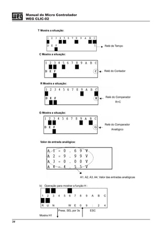 34
Manual do Micro Controlador
WEG CLIC-02
T Mostra a situação:
C Mostra a situação:
R Mostra a situação:
G Mostra a situação:
Valor de entrada analógica:
b) Operação para mostrar a função H :
1 2 3 4 5 6 7 8 9 A B C
R U N W E 0 9 : 2 4
Press. SEL por 3s ESC
Mostra H1
Relé de Tempo
Relé do Contador
Relé do Comparador
R+C
Relé do Comparador
Analógico
A1, A2, A3, A4, Valor das entradas analógicas
 