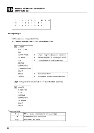36
Manual do Micro Controlador
WEG CLIC-02
T 1 = 1 0 0 0 M i N
> C 1 = 0 0 4 0 0 0
C 2 = 0 0 2 0 0 0
Menu principal
LCD mostra menu principal de 4 linhas
( 1 ) O menu principal com CLIC-02 sob o modo ‘STOP’.
> LADDER
BLOCO FUN.
RUN
LIMPAR PROG. Limpa o programa do usuário e a senha
ESCREVE Salva o programa do usuário para PM05
LER Le o programa do usuário de PM05
CONFIG.
CONFIG. RTC
CONFIG. ANALOG.
SENHA
IDIOMA Seleciona o idioma
EDICAO Inicialmente ajusta o método de edição
( 2 ) O nemu principal com o CLIC-02 sob o modo ‘RUN’ (executa).
> LADDER
BLOCO FUN.
STOP
ESCREVE
CONFIG. RTC
ESCREVER
SENHA
IDIOMA
Pressione a tecla
↑ ↓ Move o cursor para selecionar o menu principal
OK Confirma a função selecionada
ESC Pula para a tela inicial
 