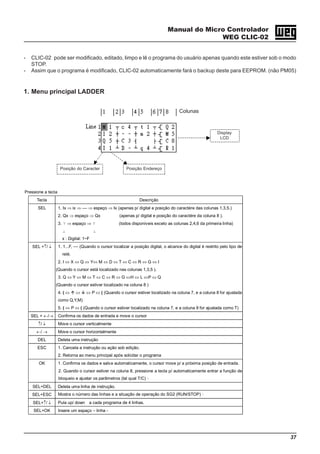 Manual do Micro Controlador
WEG CLIC-02
37
Pressione a tecla
Tecla Descrição
SEL 1. Ix ⇒ ix ⇒ –– ⇒ espaço ⇒ Ix (apenas p/ digital e posição do caractére das colunas 1,3,5.)
2. Qx ⇒ espaço ⇒ Qx (apenas p/ digital e posição do caractére da coluna 8 ).
3. y ⇒ espaço ⇒ y (todos disponíveis exceto as colunas 2,4,6 da primeira linha)
z z
x : Digital: 1~F
SEL +↑/ ↓ 1. 1...F, –– (Quando o cursor localizar a posição digital, o alcance do digital é restrito pelo tipo de
relé.
2. I ⇔ X ⇔ Q ⇔ Y⇔ M ⇔ D ⇔ T ⇔ C ⇔ R ⇔ G ⇔ I
(Quando o cursor está localizado nas colunas 1,3,5 ).
3. Q ⇔ Y ⇔ M ⇔ T ⇔ C ⇔ R ⇔ G ⇔H ⇔ L ⇔P ⇔ Q
(Quando o cursor estiver localizado na coluna 8 )
4. ( ⇔ ⇔ ⇔ P ⇔ ( (Quando o cursor estiver localizado na coluna 7, e a coluna 8 for ajustada
como Q,Y,M)
5. ( ⇔ P ⇔ ( (Quando o cursor estiver localizado na coluna 7, e a coluna 8 for ajustada como T)
SEL + ←/→ Confirma os dados de entrada e move o cursor
↑/ ↓ Move o cursor verticalmente
←/ → Move o cursor horizontalmente
DEL Deleta uma instrução
ESC 1. Cancela a instrução ou ação sob edição.
2. Retorna ao menu principal após solicitar o programa
OK 1. Confirma os dados e salva automaticamente, o cursor move p/ a próxima posição de entrada.
2. Quando o cursor estiver na coluna 8, pressione a tecla p/ automaticamente entrar a função de
bloqueio e ajustar os parâmetros (tal qual T/C)。
SEL+DEL Deleta uma linha de instrução.
SEL+ESC Mostra o número das linhas e a situação de operação do SG2 (RUN/STOP)。
SEL+↑/ ↓ Pula up/ down a cada programa de 4 linhas.
SEL+OK Insere um espaço – linha -
- CLIC-02 pode ser modificado, editado, limpo e lê o programa do usuário apenas quando este estiver sob o modo
STOP.
- Assim que o programa é modificado, CLIC-02 automaticamente fará o backup deste para EEPROM. (não PM05)
1. Menu principal LADDER
Colunas
Display
LCD
Posição EndereçoPosição do Caracter
 