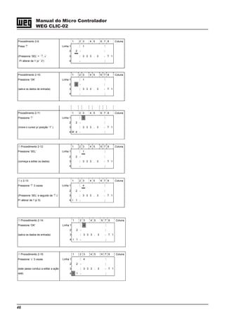 46
Manual do Micro Controlador
WEG CLIC-02
Procedimento 2-9: 1 2 3 4 5 6 7 8 Coluna
Press ‘↑’ Linha 1 j 1 k
2 2 } *
(Pressione ‘SEL’ + ‘ ↑, ↓’ 3 * 3 3 3 . 3 | T 1
P/ alterar de 1’ p/ ‘ 2’) 4 z m
Procedimento 2-10: 1 2 3 4 5 6 7 8 Coluna
Pressione ‘OK’ Linha 1 j 1 k
2 2 } *
(salva os dados de entrada) 3 * 3 3 3 . 3 | T 1
4 z m
Procedimento 2-11: 1 2 3 4 5 6 7 8 Coluna
Pressione ‘↑’ Linha 1 j 1 k
2 2 } *
(move o cursor p/ posição ‘1” ) 3 * 3 3 3 . 3 | T 1
4 M 4 z m
Procedimento 2-12: 1 2 3 4 5 6 7 8 Coluna
Pressione ‘SEL’ Linha 1 j 1 k
2 2 } *
(começa a editar os dados) 3 * 3 3 3 . 3 | T 1
4 z m
c 2-13: 1 2 3 4 5 6 7 8 Coluna
Pressione ‘↑’ 3 vezes Linha 1 j 4 k
2 2 } *
(Pressione ‘SEL’ e seguido de ‘↑ ↓’ 3 * 3 3 3 . 3 | T 1
P/ alterar de 1 p/ 5) 4 I 1 z m
Procedimento 2-14: 1 2 3 4 5 6 7 8 Coluna
Pressione ‘OK’ Linha 1 j 4 k
2 2 } *
(salva os dados de entrada) 3 * 3 3 3 . 3 | T 1
4 I 1 z m
Procedimento 2-15: 1 2 3 4 5 6 7 8 Coluna
Pressione ‘↓’ 3 vezes Linha 1 j 4 k
2 2 } *
(este passo conduz a editar a ação 3 * 3 3 3 . 3 | T 1
relé) 4 I 1 z m
 