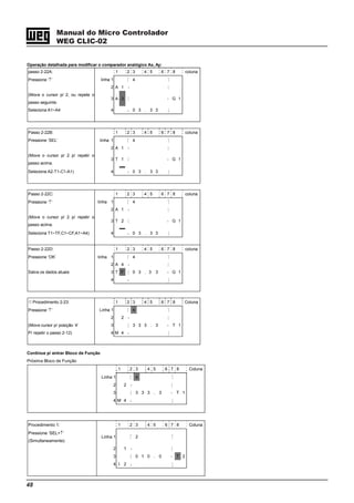 48
Manual do Micro Controlador
WEG CLIC-02
Operação detalhada para modificar o comparador analógico Ax, Ay:
passo 2-22A: 1 2 3 4 5 6 7 8 coluna
Pressione ‘↑’ linha 1 j 4 k
2 A 1 } *
(Move o cursor p/ 2, ou repete o
passo seguinte.
3 A 3 * | G 1
Seleciona A1~A4 4 z 0 3 . 3 3 m
Passo 2-22B: 1 2 3 4 5 6 7 8 coluna
Pressione ‘SEL’ linha 1 j 4 k
2 A 1 } *
(Move o cursor p/ 2 p/ repetir o
passo acima.
3 T 1 * | G 1
Seleciona A2-T1-C1-A1) 4 z 0 3 . 3 3 m
Passo 2-22C: 1 2 3 4 5 6 7 8 coluna
Pressione ‘↑’ linha 1 j 4 k
2 A 1 } *
(Move o cursor p/ 2 p/ repetir o
passo acima.
3 T 2 * | G 1
Seleciona T1~TF,C1~CF,A1~A4) 4 z 0 3 . 3 3 m
Passo 2-22D: 1 2 3 4 5 6 7 8 coluna
Pressione ‘OK’ linha 1 j 4 k
2 A 4 } *
Salva os dados atuais 3 T F * 0 3 . 3 3 | G 1
4 z m
Procedimento 2-23: 1 2 3 4 5 6 7 8 Coluna
Pressione ‘↑’ Linha 1 j 4 k
2 2 } *
(Move cursor p/ posição ‘4’ 3 * 3 3 3 . 3 | T 1
P/ repetir o passo 2-12) 4 M 4 z m
Continue p/ entrar Bloco de Função
Próxima Bloco de Função
1 2 3 4 5 6 7 8 Coluna
Linha 1 j 4 k
2 2 } *
3 * 3 3 3 . 3 | T 1
4 M 4 z m
Procedimento 1: 1 2 3 4 5 6 7 8 Coluna
Pressione ‘SEL+↑’
(Simultaneamente)
Linha 1 j 2 k
2 1 } *
3 * 0 1 0 . 0 | T 2
4 I 2 z m
 